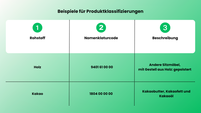 Produktklassifizierungen