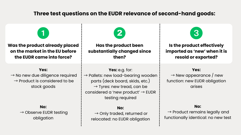 Questions EUDR relevance second hand goods