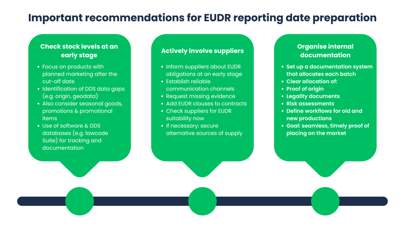 Recommendations for EUDR reporting date preparation
