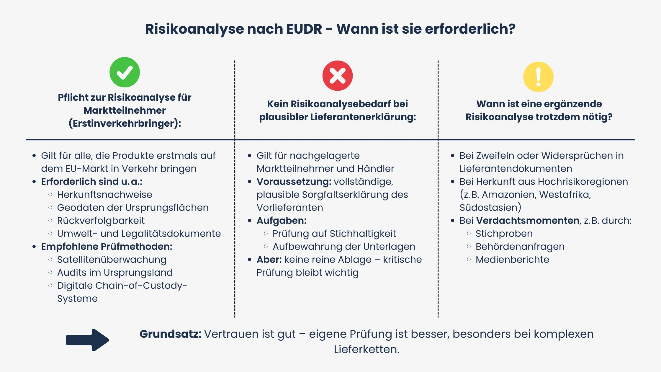 Risikoanalyse EUDR