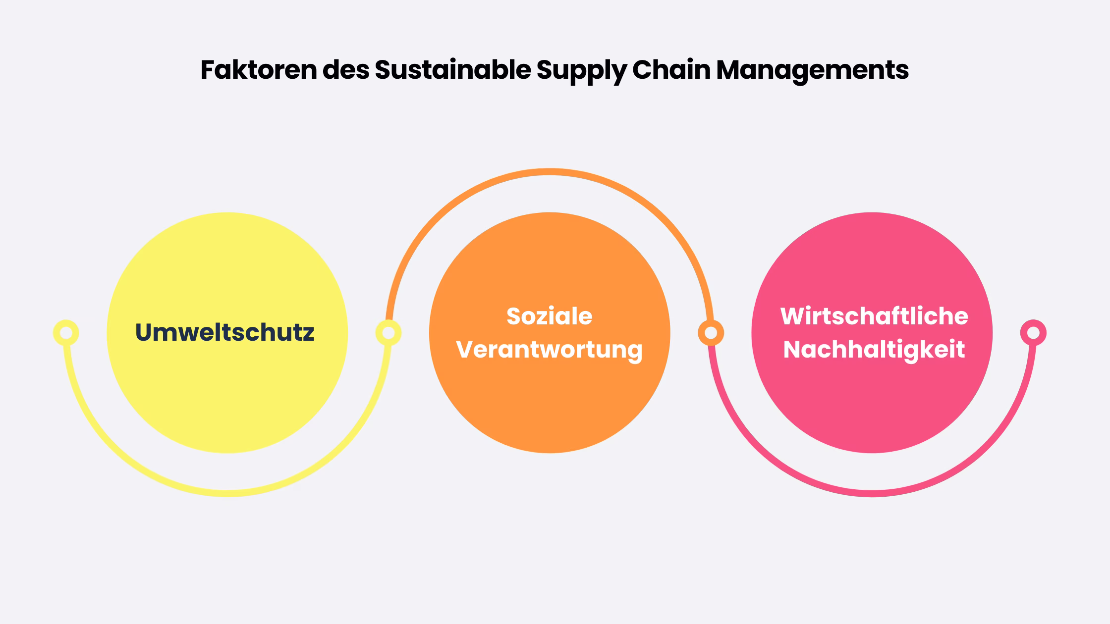 SCM-Faktoren-Sustainable SCM