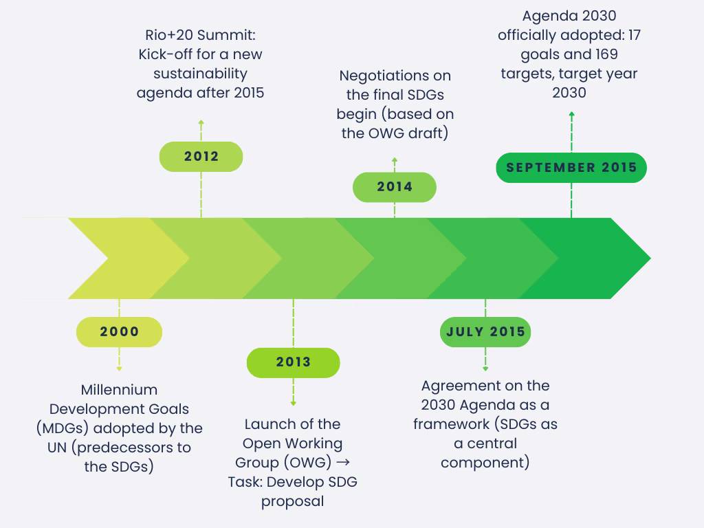 SDG-Timeline