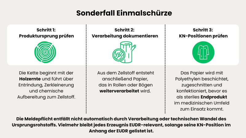 Sonderfall Einmalschürze