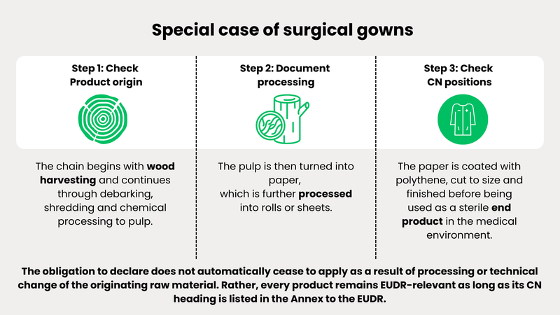 Special case of surgical gowns