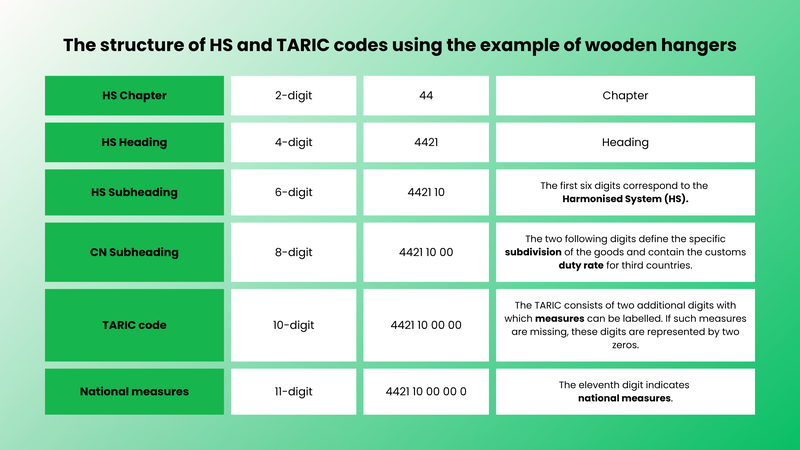 Structure of HS and TARIC codes