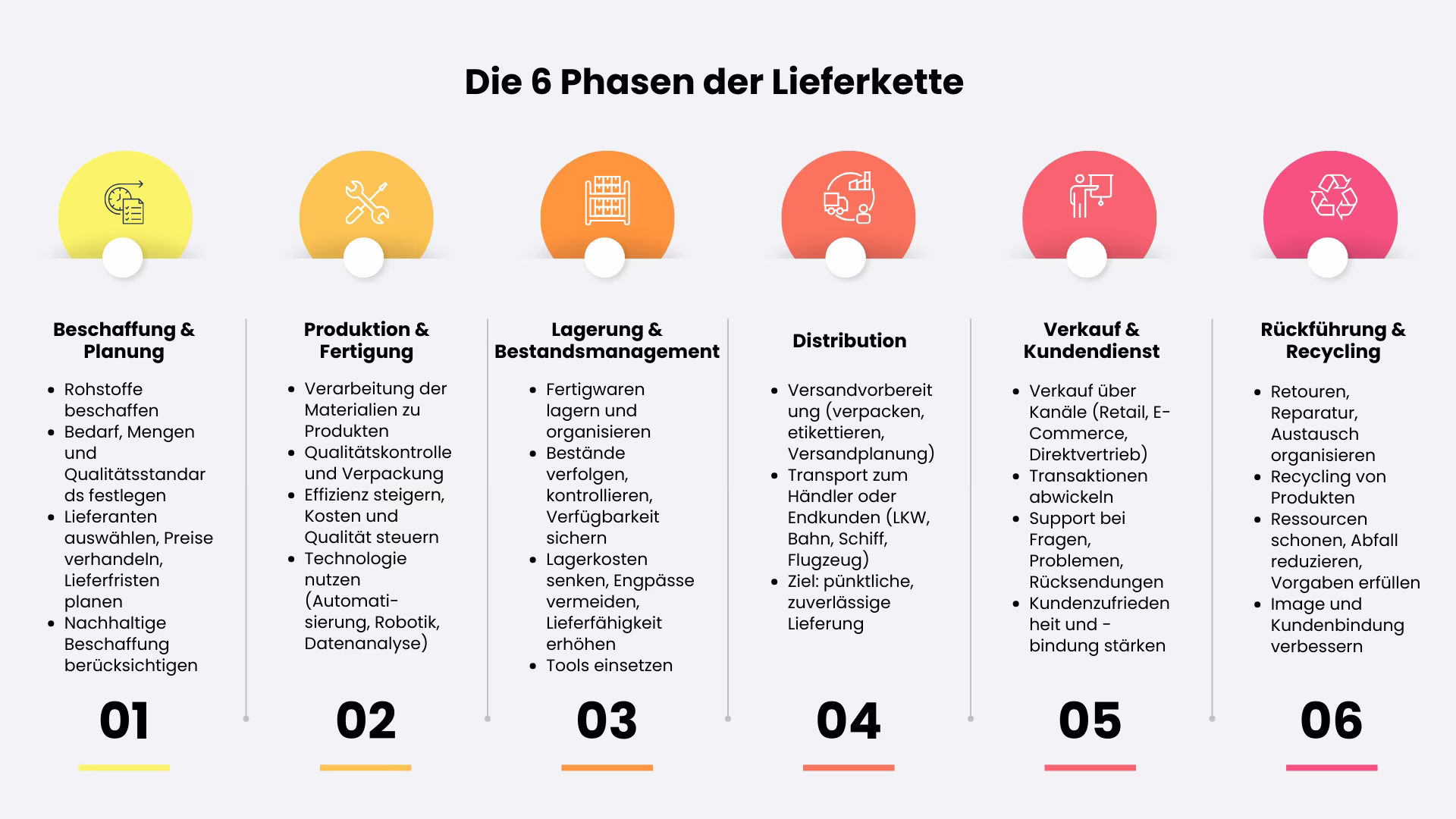 Supply Chain Management-Phasen-Lieferkette