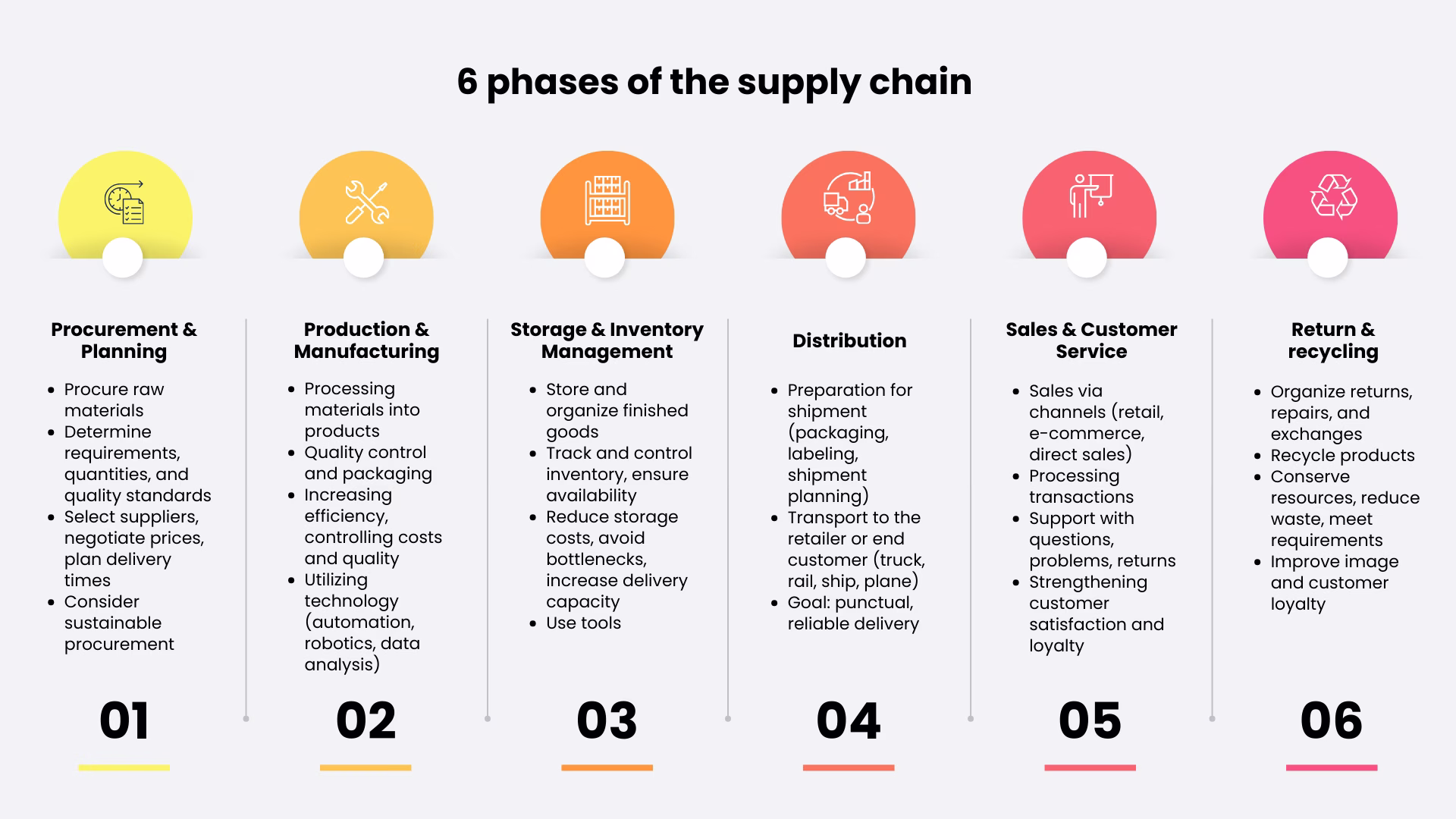Supply Chain Management-phases-supply-chain