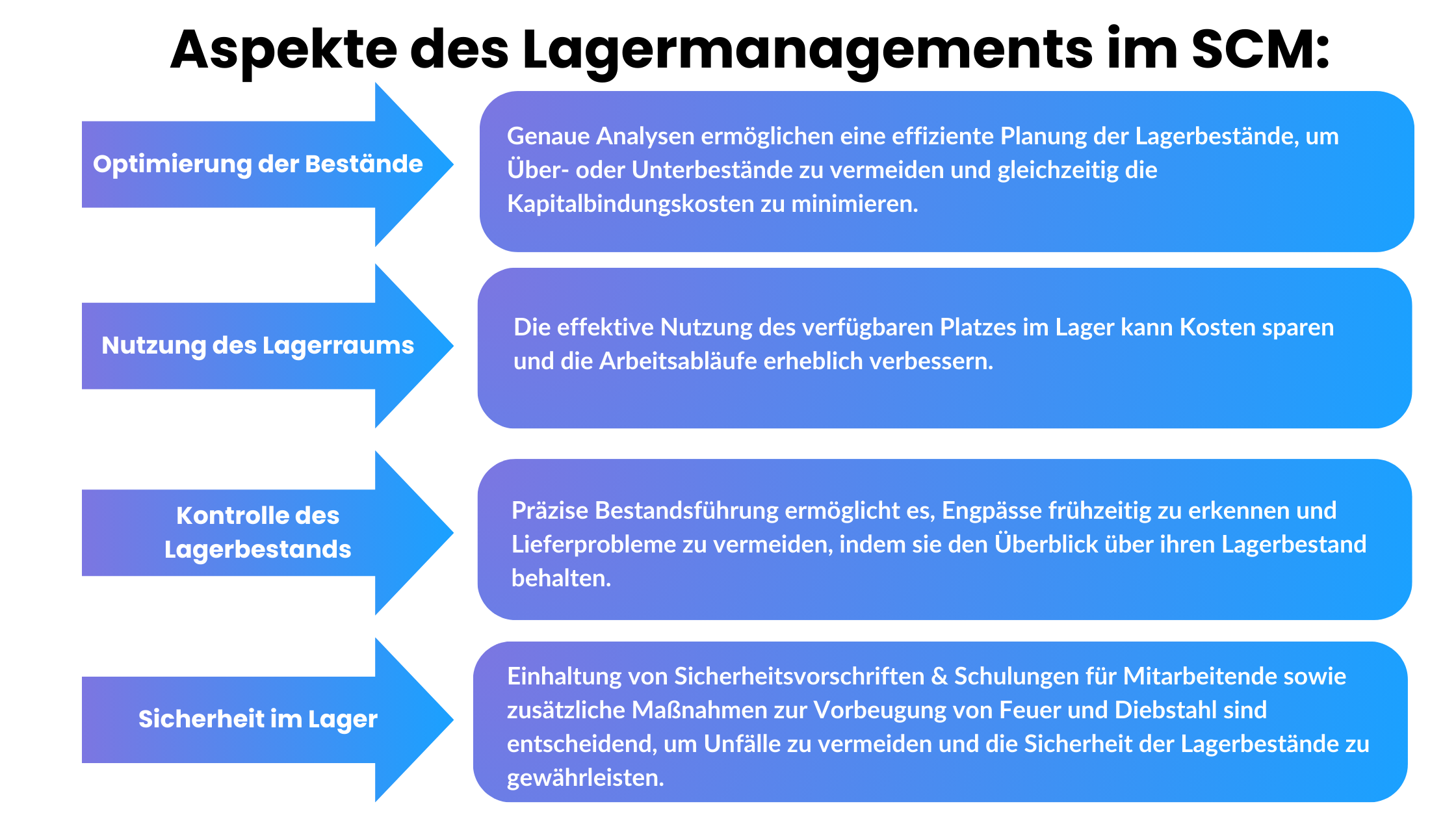 Einführung in das Supply Chain Management