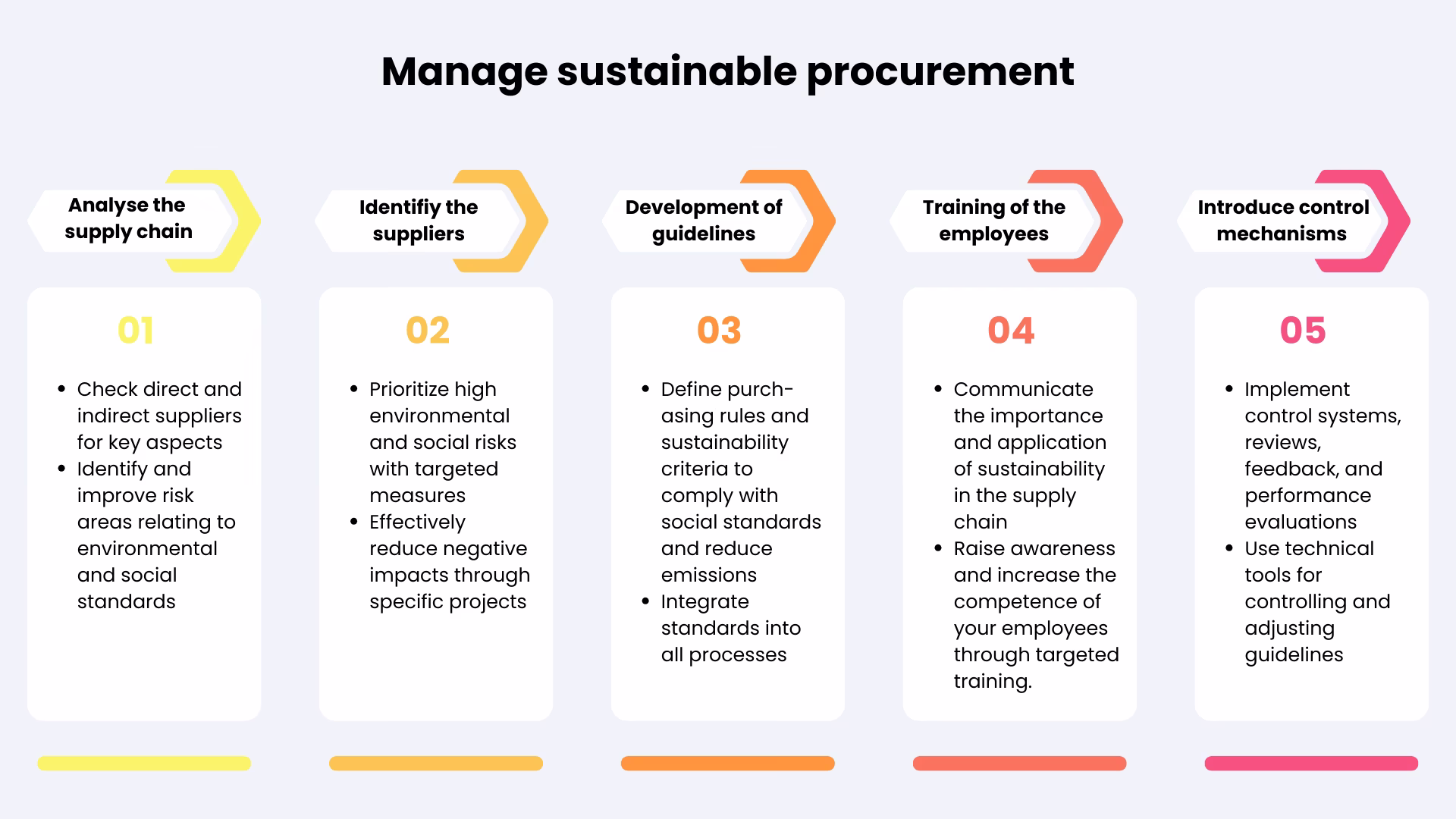 Sustainable procurement-management