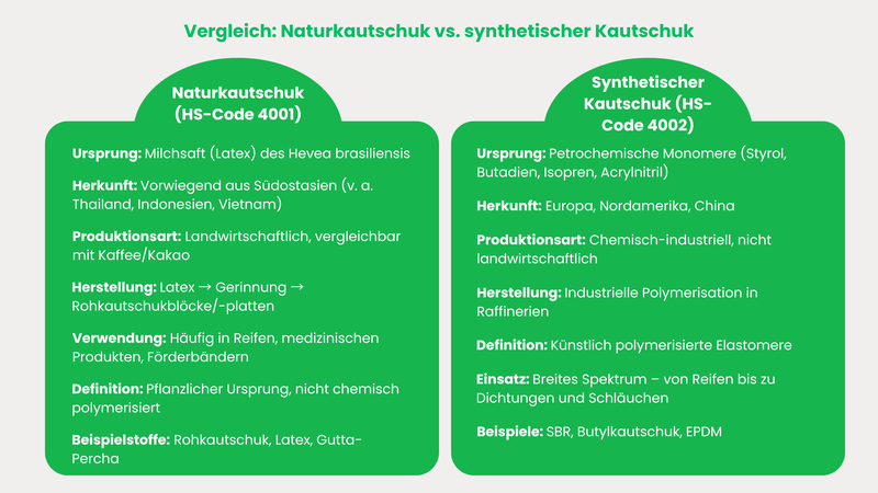 Vergleich Naturkautschuk synthetischer Kautschuk