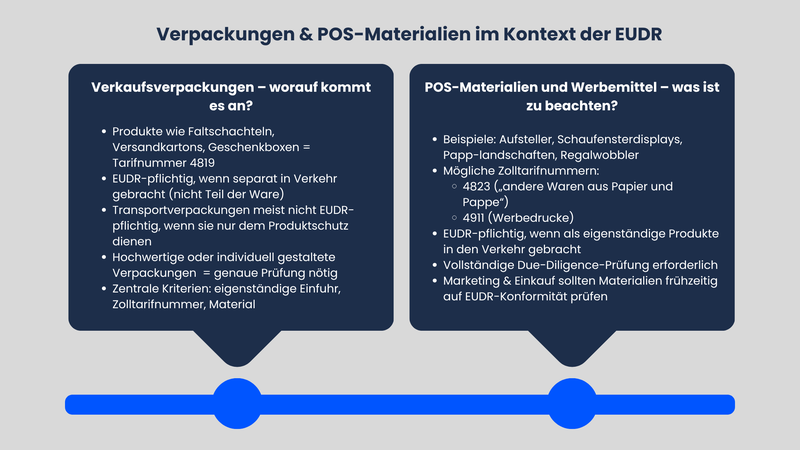 Verpackungen POS-Material Kontext EUDR
