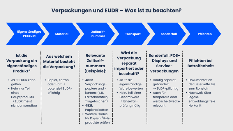 Verpackungen und EUDR
