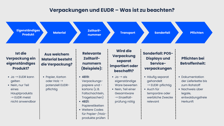 Verpackungen und EUDR