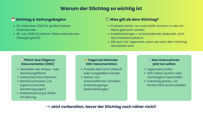 EUDR Stichtag Bedeutung
