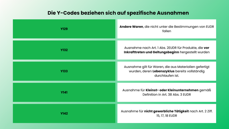 Y-Codes
