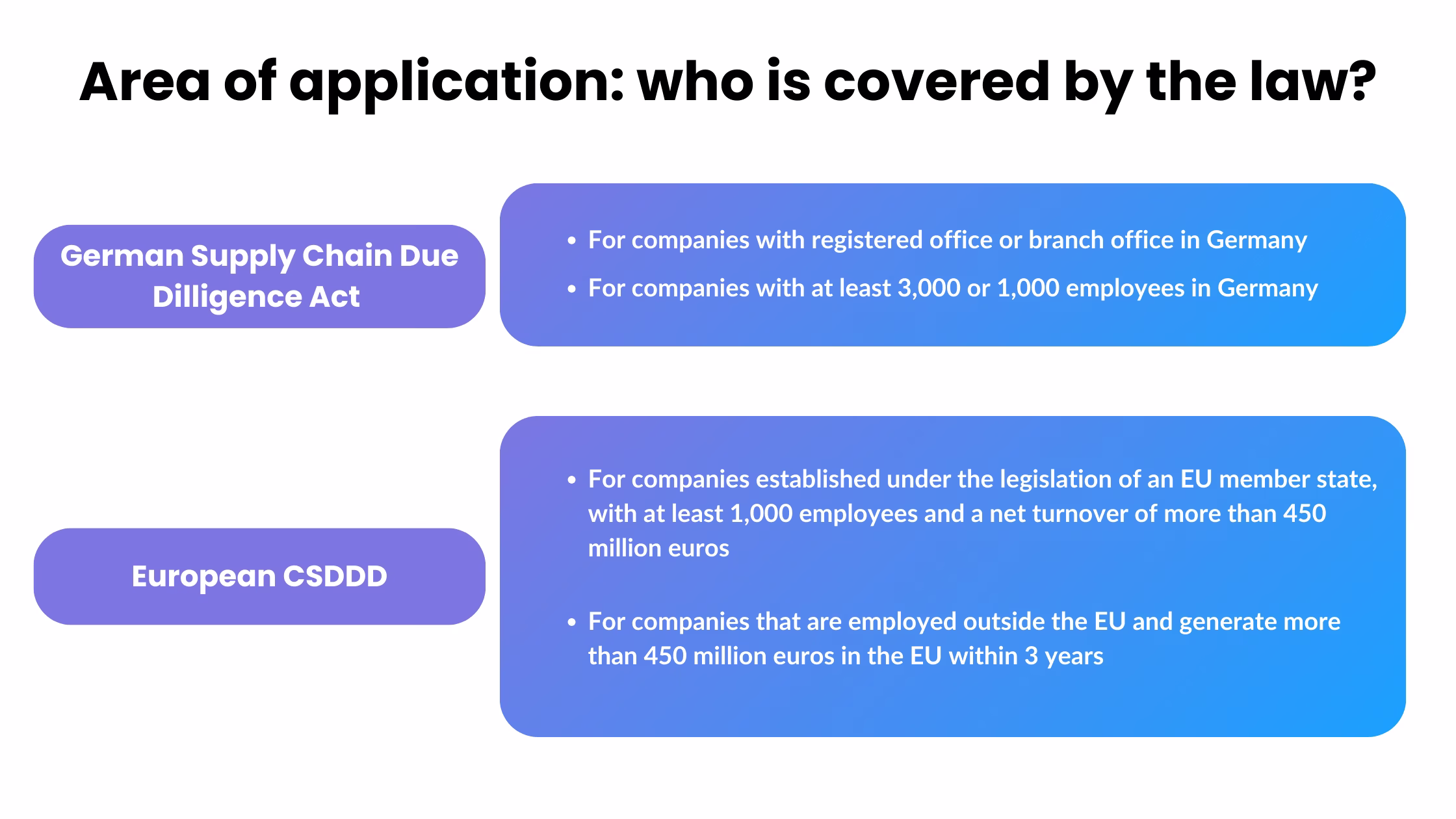 difference german supply chain act csddd