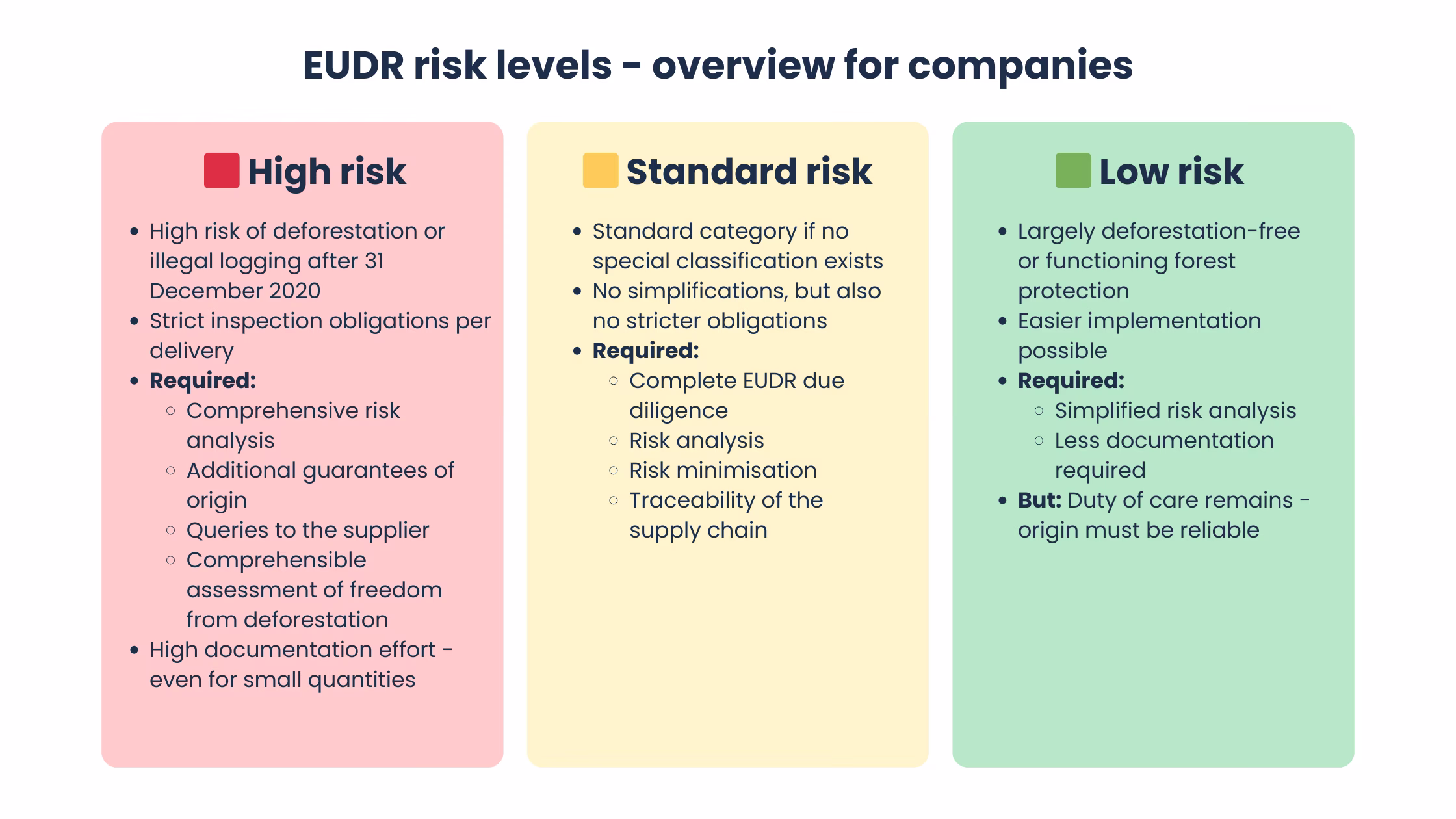 eudr risk levels country benchmarking