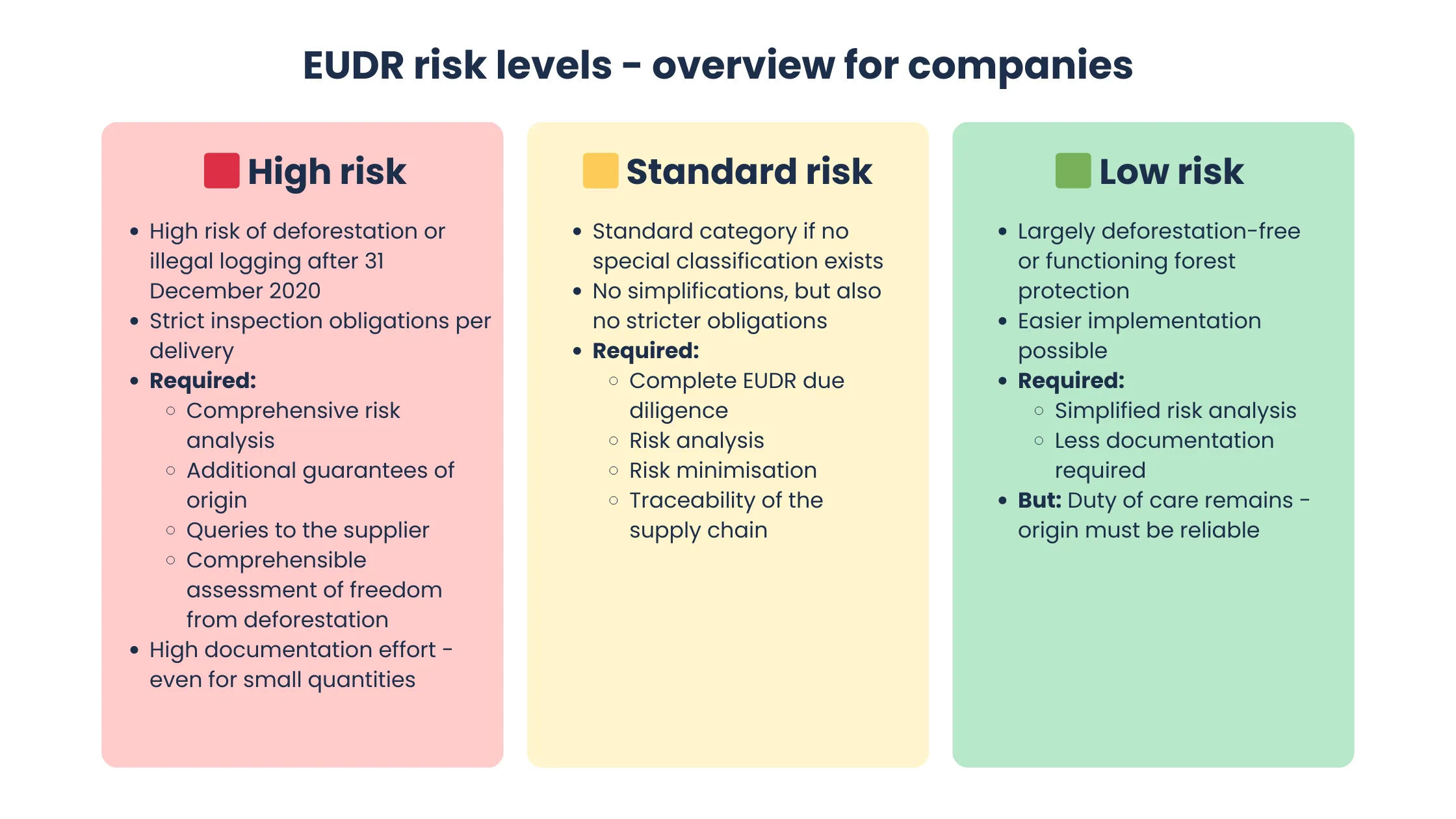 eudr risk levels country benchmarking