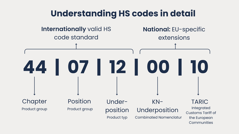 hs codes in detail